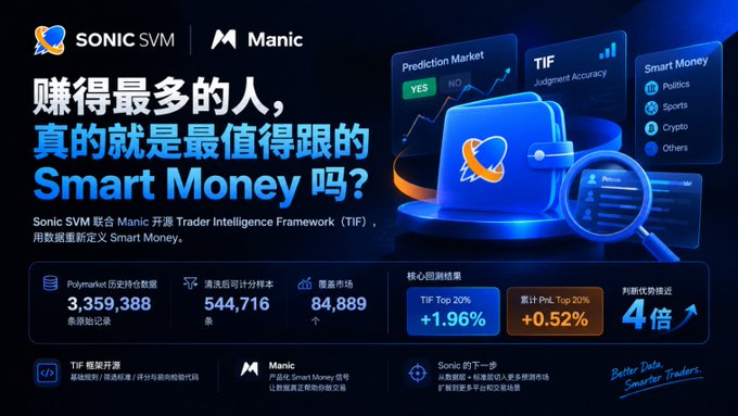 Promotional graphic for 'SONIC SVM' and 'Manic' featuring the text '赚得最多的人, 真的就是最值得跟的 Smart Money 吗？' along with statistics like '3,359,388' and '+1.96%'.