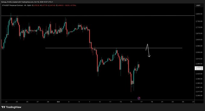 The image is a 4-hour candlestick chart of the ETH/USDT Perpetual Contract on TradingView, showing Ethereum's price action around $2,418 with a recent decline of -10.03%, and includes a hand-drawn white arrow pointing downward near the $2,550 resistance level, indicating the analyst's expectation for a short-term pullback before potential higher liquidity sweeps to the upside.