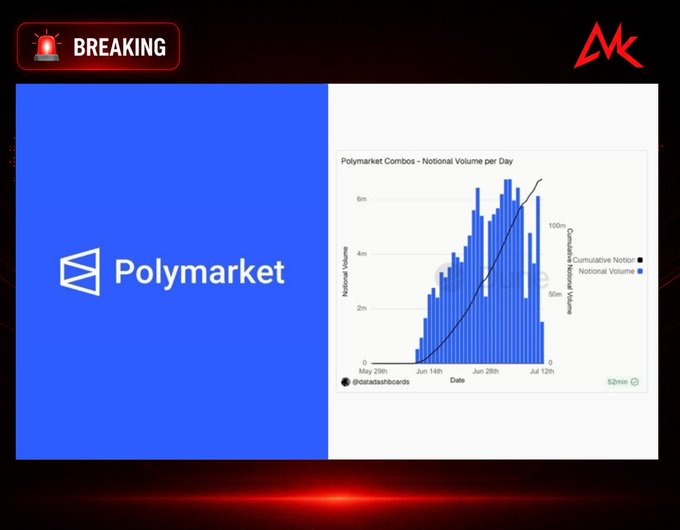 A news graphic labeled 'BREAKING' features the Polymarket logo and a bar chart titled 'Polymarket Combos - Notional Volume per Day,' showing growth from late May to early July.