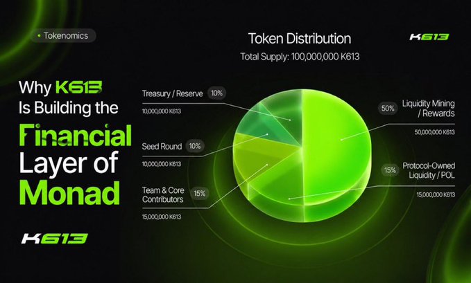 A 'Tokenomics' infographic for 'K613' showing 'Token Distribution' with a total supply of 100,000,000 K613, featuring a pie chart and text 'Why K613 Is Building the Financial Layer of Monad'.