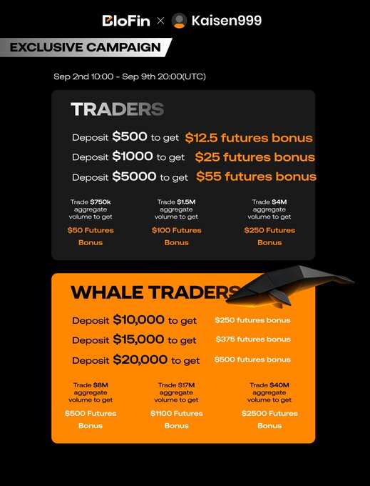 The image displays a BloFin x Kaisen999 Exclusive Campaign running from September 2-9, featuring two tiers: "Traders" offering deposit bonuses ($500-$5,000) and trading volume rewards ($50-$250 Futures Bonus), plus "Whale Traders" with larger deposit tiers ($10,000-$20,000) and volume bonuses up to $2,500 Futures Bonus. The promotional graphic visually highlights the tiered reward structure that rewards both deposits and trading volume, directly supporting the post's emphasis on the campaign's appeal to active traders and whales.