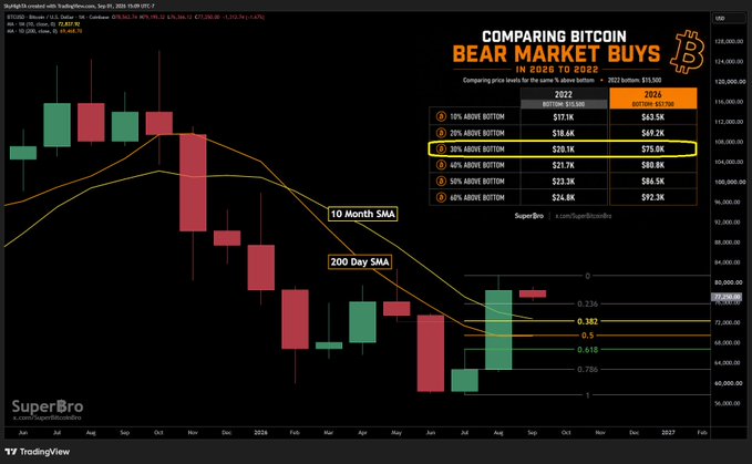 A TradingView chart of Bitcoin ($BTCUSD) titled "COMPARING BITCOIN BEAR MARKET BUYS IN 2020 TO 2022," highlighting the 10 Month SMA and 200 Day SMA moving averages. The chart compares prices at various percentage drops from the all-time high, showing a 35% above bottom level of $20.1K (2022) versus $75.8K (2021), illustrating the post's point that buyers will now pay a premium after Bitcoin reclaimed key SMAs.