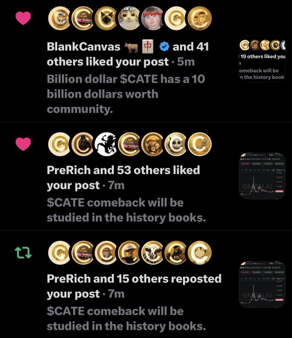 The image shows social media engagement notifications on a post about the $CATE memecoin, with "BlankCanvas" and 41 others liking the post captioned "Billion dollar $CATE has a 10 billion dollars worth community," followed by "PreRich" and 53 others liking and 15 others reposting a related message stating "$CATE comeback will be studied in the history books."

The notifications visually reinforce the post's message about an active community rallying around $CATE, demonstrating the engagement and viral momentum the user is highlighting.