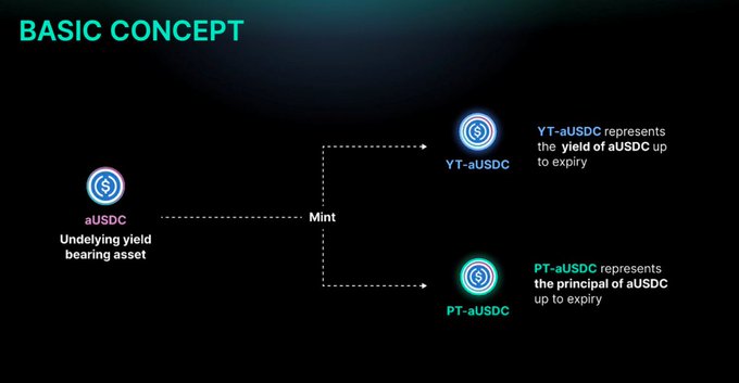 !"the funny part? the platform didn't do anything wrong mistake 2: buying YT like it's a savings account it' s not. YT expires worthless at maturity if yield doesn' t beat what the market already".