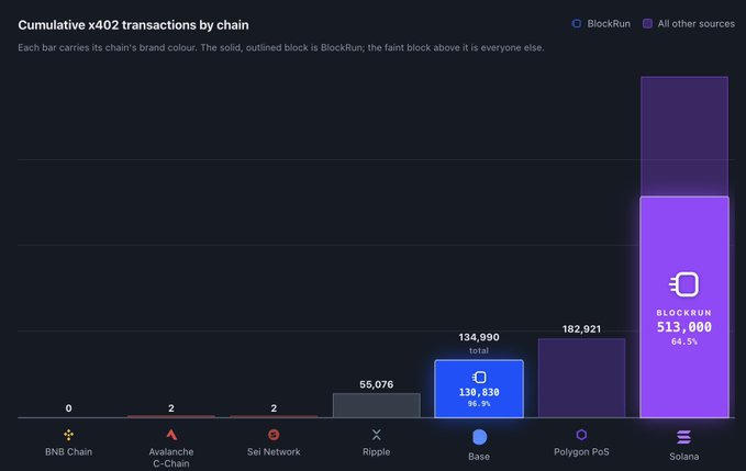A bar chart titled 'Cumulative x402 transactions by chain' showing Solana leading with 513,000 (64.3%), followed by Polygon PoS (182,921), Base (134,990/130,830), Ripple (55,076), and minimal numbers for Sei Network, Avalanche C-Chain, and BNB Chain.