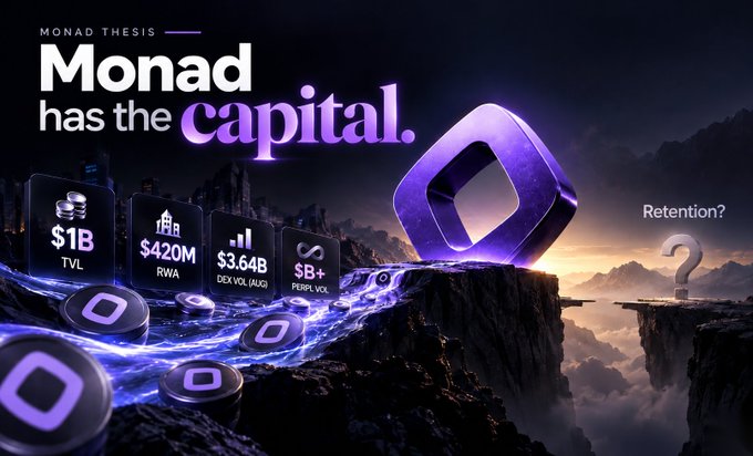 A cryptocurrency promotional banner for 'Monad Thesis' reading 'Monad has the capital.' showing figures of '$1B TVL', '$420M RWA', '$3.64B DEX VOL (AUG)', and '$B+ PERP. VOL' next to a purple Monad logo, with a question mark and 'Retention?' on the right.