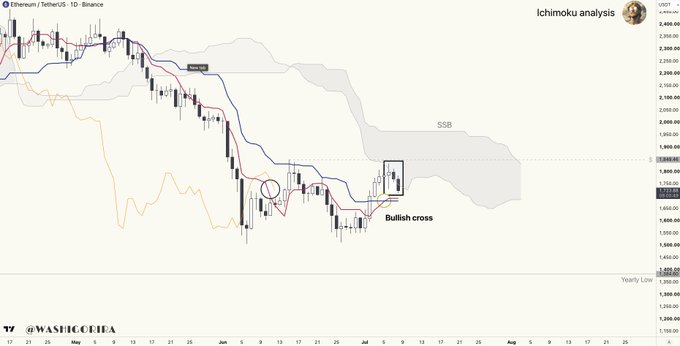 The image is an Ichimoku analysis chart of ETH/USDT on the daily timeframe from WASHINGREBA, highlighting a recent bullish cross near $1,860 and rejection at the Kumo cloud's lower boundary (SSB near $1,885), suggesting a likely retest of the Tenkan and Kijun levels around $1,730.
