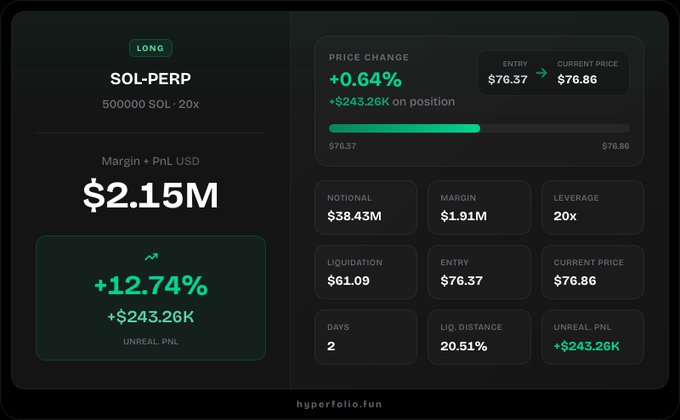 A cryptocurrency trading dashboard from hyperfolio.fun displaying a 'LONG' position for 'SOL-PERP' with a margin of $2.15M, showing a +12.74% unrealized PNL of +$243.26K and price movement from $76.37 to $76.86.
