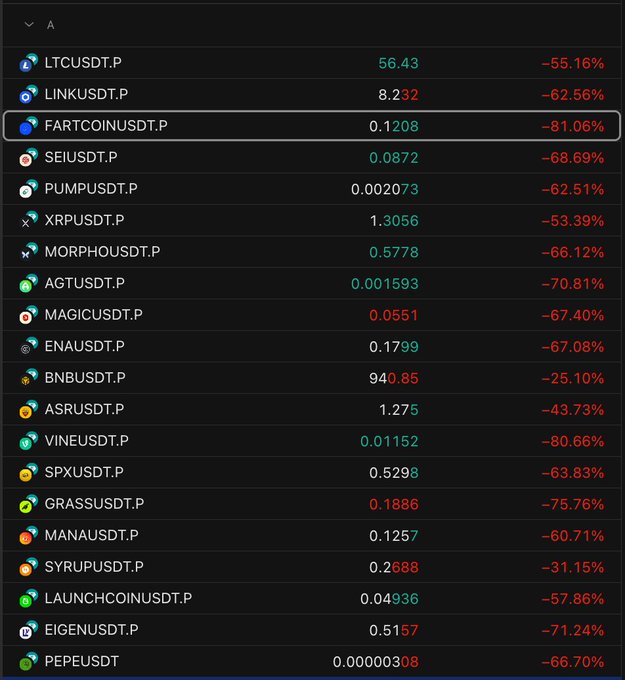 A cryptocurrency trading list showing various tokens with significant losses, highlighted selection on 'FARTCOINUSDT.P' at 0.1208 (-81.06%), alongside other declining coins like LTC, LINK, SEI, XRP, and PEPE.