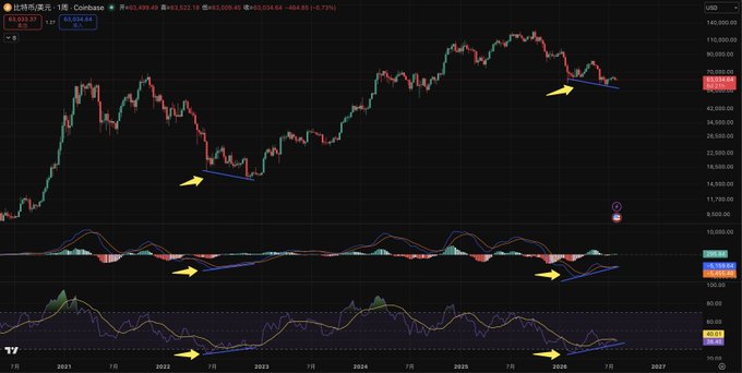 A weekly Bitcoin (BTC/USD) chart from Coinbase shows price at $63,333.57, with the MACD and RSI indicators at the bottom displaying bullish divergence as highlighted by yellow arrows, mirroring a similar pattern from four years ago.