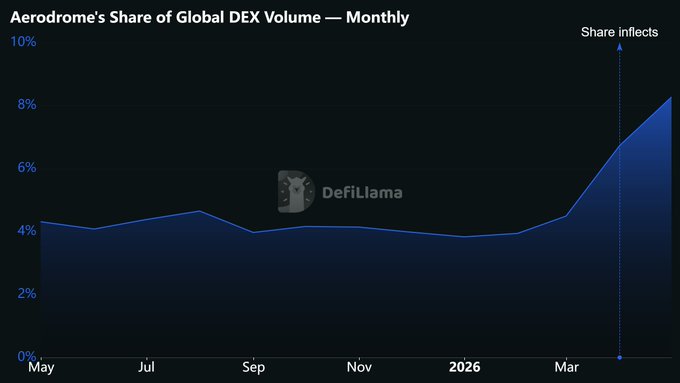The image features a line graph that displays the Share of global DEX volume for Aerodrome Fi, along with some text above and below it. The title "Aerodrome's Share of Global DEX Volume - Monthly" indicates what the graph is showing. The vertical axis represents the share of global DEX volume, while the horizontal axis shows the time in months from Jan to Dec. 

The line on the graph indicates a slight increase in the aerodrome's share of global DEX volume over time. The upward trend reveals that Aerodrome Fi was able to gain 2.5% of the global DEX volume during this period, which is up from 4.6% last month and up from 8.5% of the global DEX volume just before. This growth shows a positive relationship between AerodromeFi's share of global DEX volume and time.