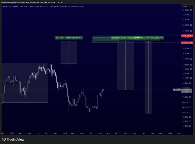 A TradingView Bitcoin/U.S. Dollar weekly chart showing long-term price projections with potential targets of $93,725.84 and $195,608.04, current price $82,520.00, dated Sep 25, 2026 12:40 UTC.