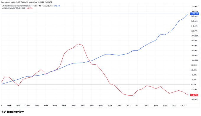 The chart from TradingView compares the performance of US median household income (up 290.10%, shown in blue) versus the M2M2MXOAM gold index (down 43.77%, shown in red) from 1984 to 2025, illustrating that while nominal income has surged nearly fourfold, its purchasing power in gold terms has actually declined by over 40% since peaking just before the Iraq War in 2003.