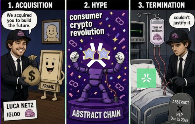A three-panel meme illustrating '1. ACQUISITION', '2. HYPE', and '3. TERMINATION', featuring characters labeled 'LUCA NETZ IGLOO', 'FRAME', and 'ABSTRACT CHAIN' with a tombstone reading 'RIP Dec 15 2026'.