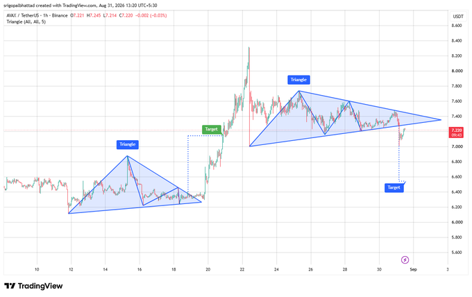 TradingView chart of AVAX/USDT showing two symmetrical triangle patterns (triangles) on a 1h timeframe, with target annotations at 7.200 and 7.000, posted by srigopalshabtad on Aug 31, 2025.