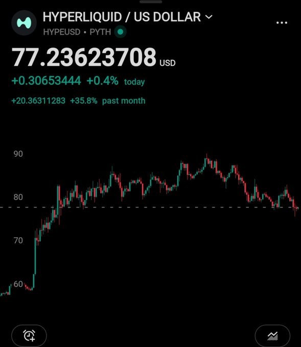 A cryptocurrency chart showing 'HYPERLIQUID / US DOLLAR' (HYPEUSD) trading at 77.23623708 USD, up +0.4% today and +35.8% past month.