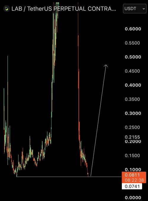 A candlestick chart of $LAB/USDT perpetual contract showing a sharp decline from ~$0.60 to an all-time low around $0.074-$0.081, with an arrow drawn pointing upward to suggest an expected bounce from the bottom. The current price of 0.0811 is highlighted in orange, matching the poster's anticipation of a "crime pump" bounce after hitting all-time lows.