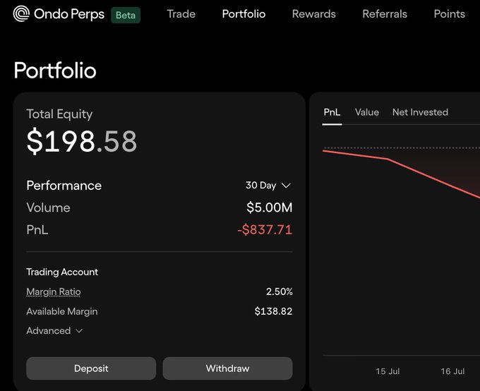 A portfolio dashboard for Ondo Perps (Beta) shows a Total Equity of $198.58, 30-day trading volume of $5.00M, a PnL of -$837.71, a margin ratio of 2.50%, and $138.82 in available margin. The accompanying post celebrates hitting $5M in trading volume, noting the $837 loss against the volume worked out to roughly a $168 CPM, matching the stats displayed on screen.