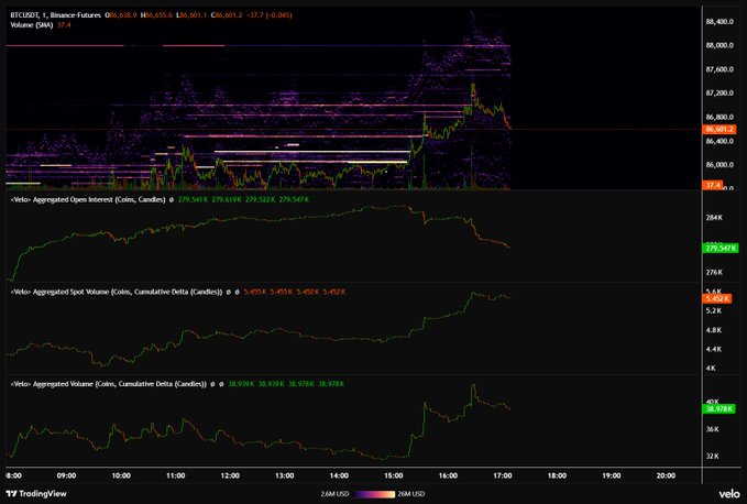 A TradingView chart of BTC/USDT on Binance Futures shows price hovering around $86,681 with a visible spike near the 16:00 mark, accompanied by declining aggregated open interest (279.5K), alongside steady cumulative spot volume (5.49K) and aggregated volume (28.8K) metrics—supporting the post's observation of open interest dumping and seller exhaustion near the $83K breakout zone.