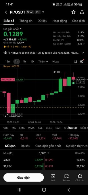 The image shows a cryptocurrency trading chart for PI/USDT on a 1-hour timeframe, displaying the current price at $0.1289 with a 2.46% gain, alongside key metrics like 24h high of $0.1306 and trading volume data, directly illustrating the spot buy execution around the $0.1285-$0.1289 price zone mentioned in the post.