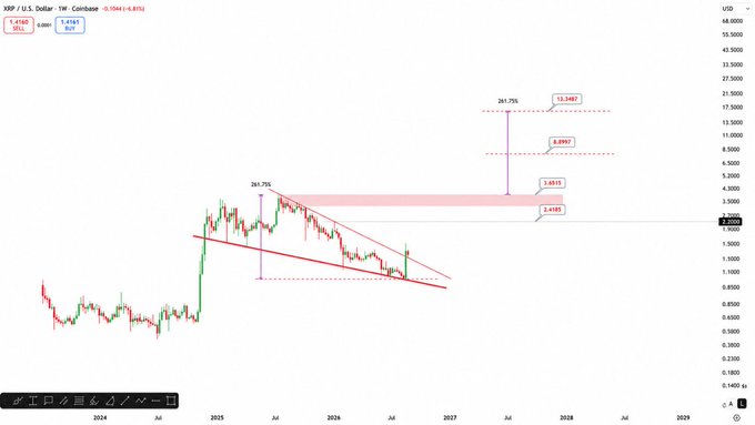 A financial chart showing the XRP/U.S. Dollar price with technical analysis markings, descending trendlines, and a price target of $5.4882 displayed.