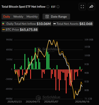 The image displays a graph with Bitcoin and Ethereum exchange flows against the price of each coin. The Bitcoin flow is positioned above the Ethereum flow, indicating that Bitcoin experienced more inflows than Ethereum during a particular period. Additionally, there are other financial indicators such as daily total net inflow and asset range for both Bitcoin and Ethereum ETFs, further emphasizing their trading performance.