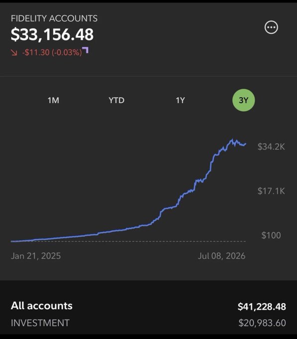 A Fidelity Accounts screenshot showing a balance of $33,156.48, down $11.30 (-0.03%), with a 3-year performance chart growing from $100 in Jan 2021, 2025 to $34.2K, and All accounts totaling $41,228.48 with $20,983.60 invested.