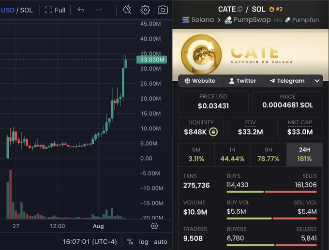 The image shows a trading chart and dashboard for the CATE token (CATE/SOL) on Solana via PumpSwap and Pump.fun, displaying a price of $0.03431, a market cap of $33.0M, and a 24H gain of 181%, visually supporting the post's celebration of a 100x gain and the ambitious next target of 50M market cap.