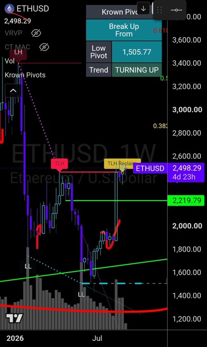 A weekly ETH/USD chart showing Ethereum at $2,498.29 trading above its May breakdown level near $2,219.79, with a "Krown Pivot" indicator displaying a Low Pivot at $1,505.77 and a "TURNING UP" trend, visually supporting the post's claim that ETH has reclaimed the key breakdown level.