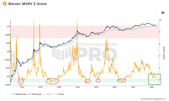 The image displays a Bitcoin MVRV Z-Score chart from Bitcoin Magazine Pro, tracking price action from around 2011 to 2026, with historical bottom signals circled in red near the zero line and the current Z-Score (highlighted in a green box) sitting near zero but slightly above it. This visually supports the post's claim that, based on historical patterns, the MVRV Z-Score suggests a true bottom has not yet formed, with the author's limit buy order positioned near the Realized Price (~$100K) line for a potential deeper dip.