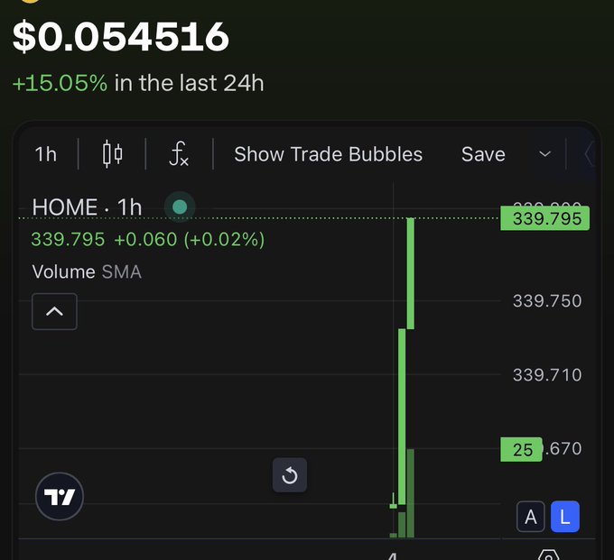 "$HOME by @defiapp has been pumping all week while the market was busy stressing everyone out. My allocation is already up 3x. token unlock is in 3 days. The real question now: can this momentum survive the mass unstake?". Focus on what is in the image and how it relates to the post.