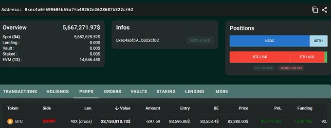 The image displays a cryptocurrency trading dashboard showing the address "0xec4a6f59960fb55a7fa49262e2628687b322cf62" with portfolio holdings totaling $5,667,271.975, including a short position on BTC with 40x leverage worth $33,150,810.735 at an entry price of $83,596.805. This corroborates the post about a $33.15M BTC short at 40x leverage, with the liquidation price visible near $92,354 matching the dashboard's price column showing the position near liquidation.