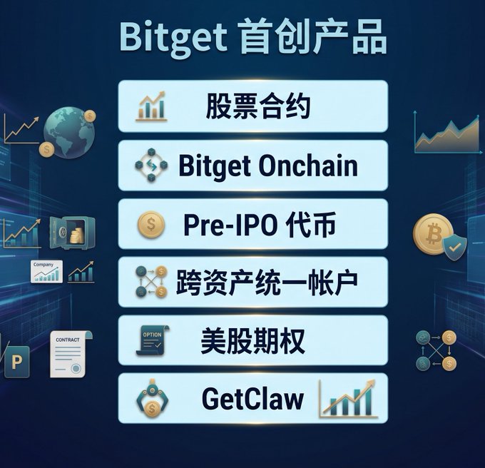 A Bitget promotional graphic in Chinese highlighting their pioneering products including 股票合约 (Stock Contracts), Bitget Onchain, Pre-IPO 代币 (Pre-IPO Tokens), 跨资产统一帐户 (Cross-Asset Unified Account), 美股期权 (US Stock Options), and GetClaw.