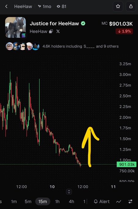A trading chart for the "Justice for HeeHaw" meme coin shows a downward trajectory with a yellow arrow pointing up at the $901.03K market cap, down 1.9%.
