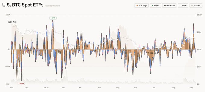 A chart titled 'U.S. BTC Spot ETFs' displaying holdings, flows, net flow, price, and volume data from November to September, showing Bitcoin's price near $109,752.