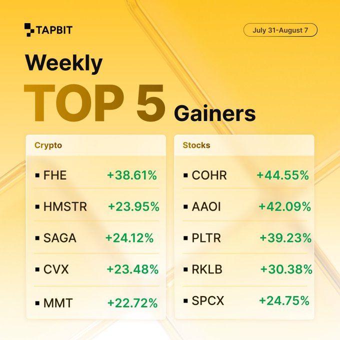 Tapbit's "Weekly Top 5 Gainers" infographic for July 31–August 7 lists the top-performing cryptocurrencies and stocks, including $FHE (+38.61%) leading crypto and $COHR (+44.55%) leading stocks, matching the tickers highlighted in the accompanying post.