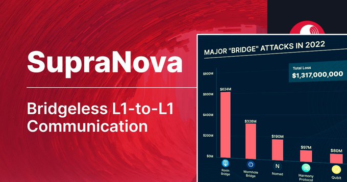 A promotional graphic for SupraNova displays text "SupraNova — Bridgeless L1-to-L1 Communication" alongside a bar chart titled "MAJOR 'BRIDGE' ATTACKS IN 2022" showing total losses of $1,317,000,000.