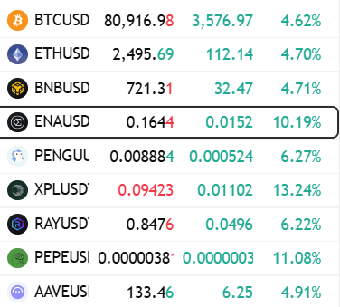 A cryptocurrency price list showing tickers like BTCUSD, ETHUSD, BNBUSD, ENAUSD, and PENGU with their prices and percentage gains in green.