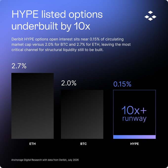 The image is a bar chart titled "HYPE listed options underbuilt by 10x" from Anchorage Digital Research, comparing Deribit listed options open interest as a percentage of circulating market cap across ETH (2.7%), BTC (2.0%), and HYPE (0.15%, labeled "10x+ runway"). It visually reinforces the post's claim that HYPE options are dramatically underdeveloped relative to BTC and ETH, highlighting a major structural liquidity gap.