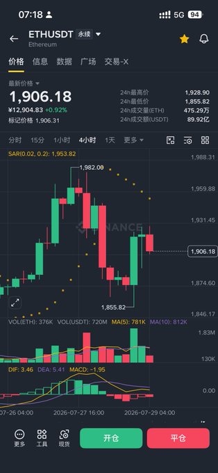 A cryptocurrency trading app screenshot showing the ETHUSDT (Ethereum) perpetual contract priced at 1,906.18, displaying a candlestick chart with SAR indicator and trading buttons for opening and closing positions in Chinese.
