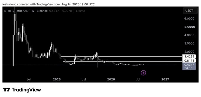 A TradingView weekly candlestick chart for ETHFI/TetherUS on Binance showing a price of 0.4347 with a -1.76% change, spanning from 2024 to projected 2027.