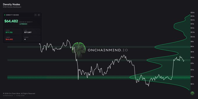 A financial dashboard for 'DENSITY NODES' showing a token price of $64.482 with a chart and the watermark 'onchainmind.io'.