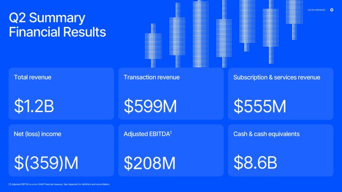 Coinbase's Q2 financial results summary showing total revenue of $1.2B, split between transaction revenue ($599M) and subscription & services revenue ($555M), alongside a net loss of $359M, adjusted EBITDA of $208M, and cash & equivalents of $8.6B.