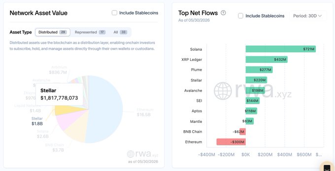 The image shows two spreadsheets against a brown background, one titled "Net Asset Value" with data about the top net flows, and another titled "Top Net Flows" that also displays the chart of the top net flows during a specific period. The information suggests that these spreadsheets are related to financial analysis on Stellar cryptocurrency or token exchange tokens like Bitcoin Cash (BCH) or Ethereum Cash (ETH). The charts display significant growth in both token values and token flows over time, possibly due to massive industry partners being deployed by Franklin Templeton et al., such as Ripple, for their use on the Stellar blockchain.