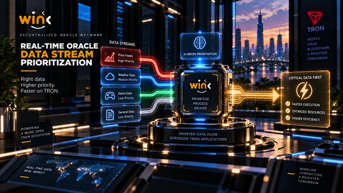 A promotional graphic for "WIN" Decentralized Oracle Network advertises "REAL-TIME ORACLE DATA STREAM PRIORITIZATION" with visualizations showing Price Feeds (High Priority), Weather Data (Medium Priority), Game Data (Low Priority), and General Data (Low Priority) flowing through an AI-driven prioritization system on the TRON blockchain.
