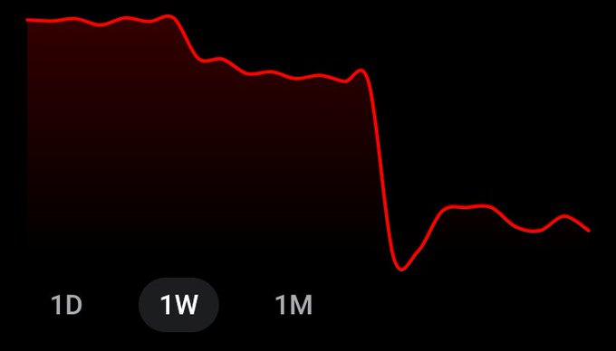 A dark chart showing a red line graph that trends downward over a 1-week period, indicating a significant decline in value.