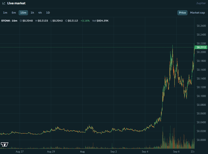 A financial chart from TradingView showing the Jupiter ($TONK) token price over a 15-minute interval, displaying a sharp price surge to approximately $0.2112 with a 5.16% increase and a market cap of $804.39K.