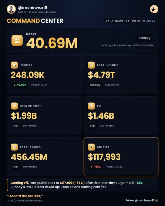 A daily crypto market dashboard titled "COMMAND CENTER" for $ASTER dated July 31, displaying key metrics: Users at 40.69M across 483 markets, Holders at 248.09K (+0.06K), Total Volume at $4.79T, Open Interest at $1.99B, TVL at $1.46B, Total Staked at 456.45M, and 24H Fees at $117,993 (-65% from $341,180), with a note that fees cooled after a three-day surge but remain ~1.5x Sunday's low while holders, open interest, and staking stayed flat.