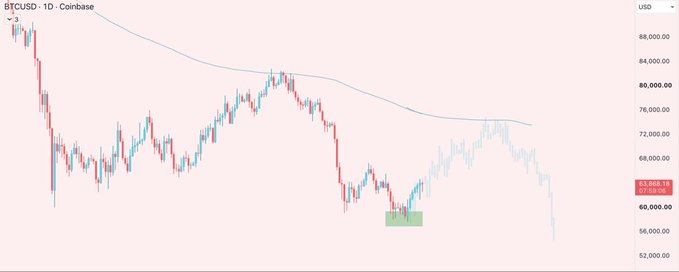 A daily candlestick chart of BTCUSD on Coinbase shows Bitcoin's price hovering around $62,808, recovering from a recent dip highlighted by a green-shaded demand zone near $60,000, with an SMA line tracking overhead resistance. The chart's recent sideways action and bounce from support align with the post's optimistic outlook for a "great and green July."