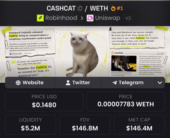 A CoinGecko-style dashboard for the CASHCAT / WETH token, ranked #1, showing a $0.1480 USD price, 0.00007783 WETH, $5.2M liquidity, and $146.8M FDV, with a white cat image and Robinhood news clippings in the background.